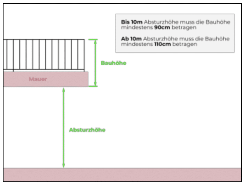 Geländer auf Mauer